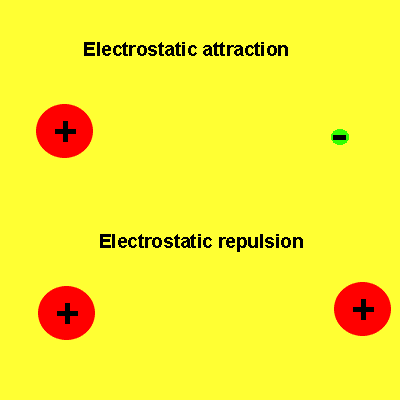 charges attract force other electrons gif electric attraction each repel nucleus opposite chemistry atomic structure protons atom continue called through